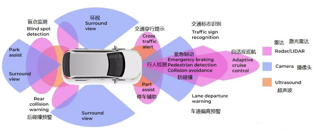汽車傳感器應用
